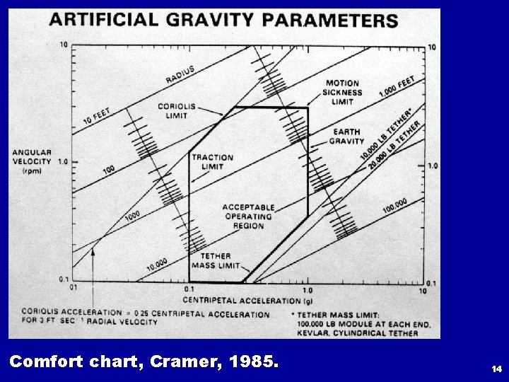 Comfort chart, Cramer, 1985. 14 