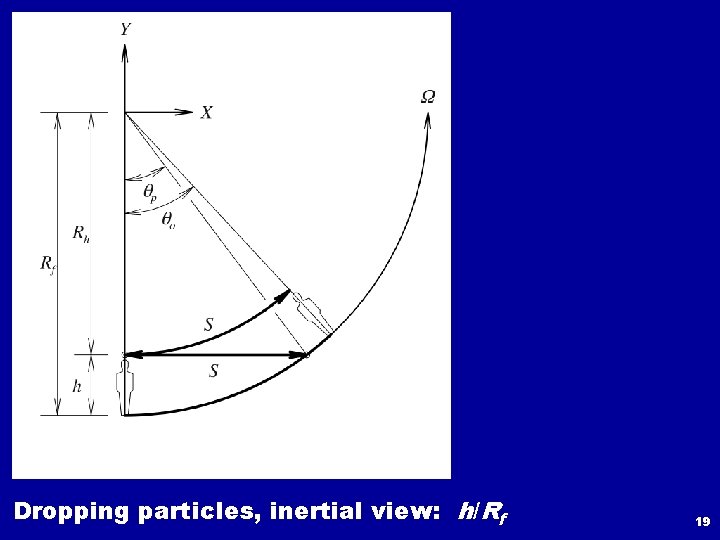 Dropping particles, inertial view: h/Rf 19 