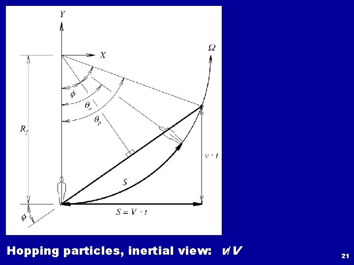 Hopping particles, inertial view: v/V 21 