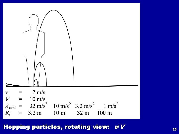 Hopping particles, rotating view: v/V 23 