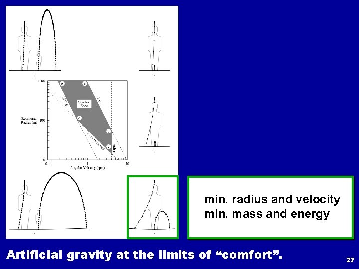 min. radius and velocity min. mass and energy Artificial gravity at the limits of