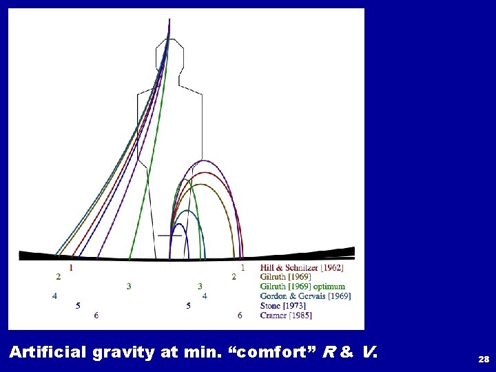 Artificial gravity at min. “comfort” R & V. 28 