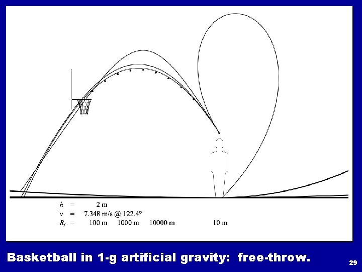 Basketball in 1 -g artificial gravity: free-throw. 29 