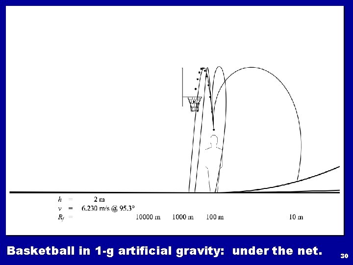 Basketball in 1 -g artificial gravity: under the net. 30 