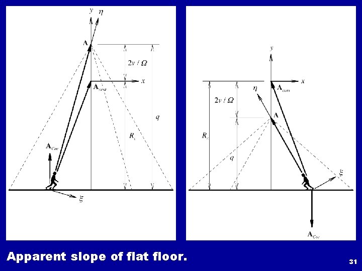 Apparent slope of flat floor. 31 