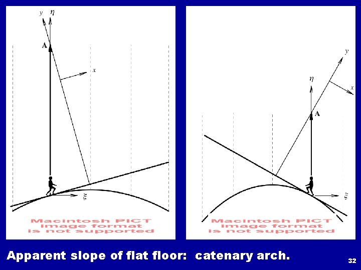 Apparent slope of flat floor: catenary arch. 32 