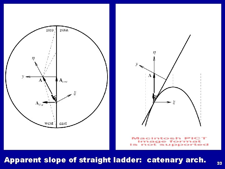 Apparent slope of straight ladder: catenary arch. 33 