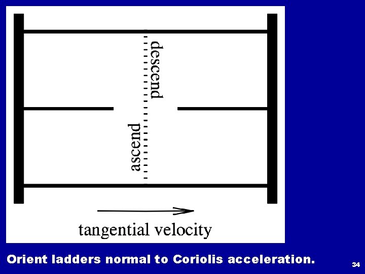 Orient ladders normal to Coriolis acceleration. 34 