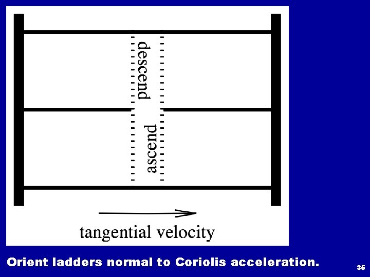 Orient ladders normal to Coriolis acceleration. 35 