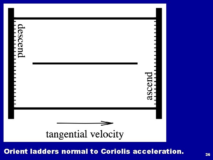 Orient ladders normal to Coriolis acceleration. 36 