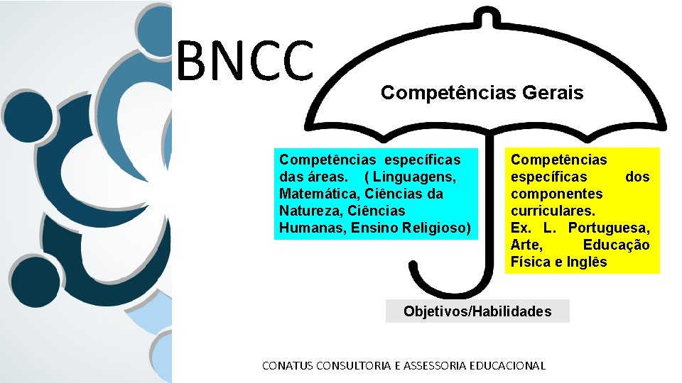 BNCC Competências Gerais Competências específicas das áreas. ( Linguagens, Matemática, Ciências da Natureza, Ciências