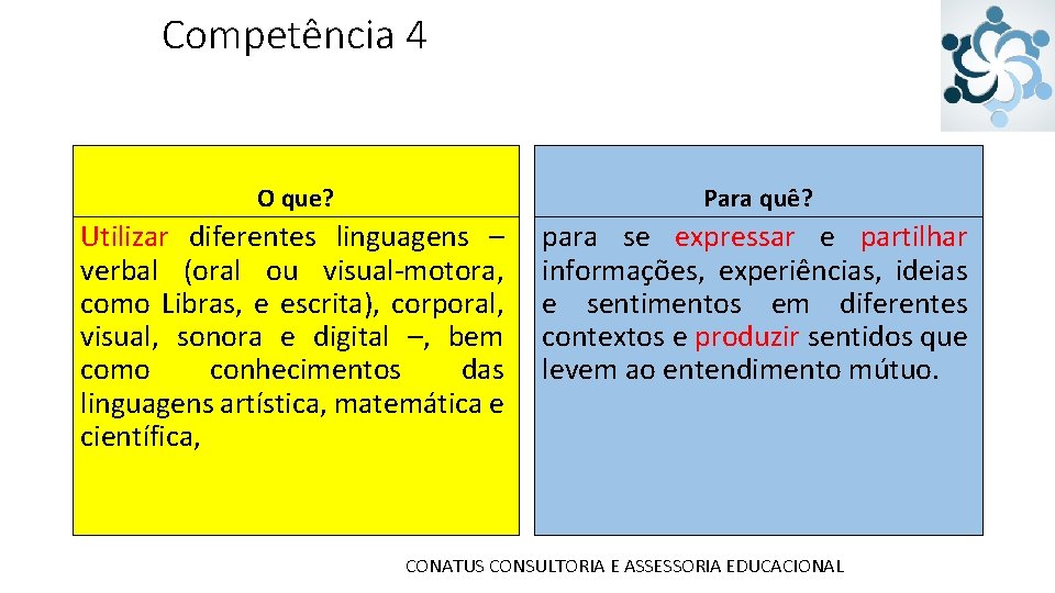 Competência 4 O que? Para quê? Utilizar diferentes linguagens – verbal (oral ou visual-motora,