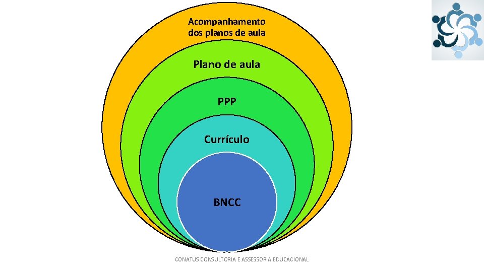 Acompanhamento dos planos de aula Plano de aula PPP Currículo BNCC CONATUS CONSULTORIA E