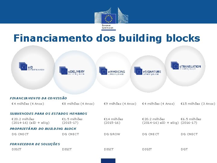 Financiamento dos building blocks FINANCIAMENTO DA COMISSÃO € 4 milhões (4 Anos) € 8