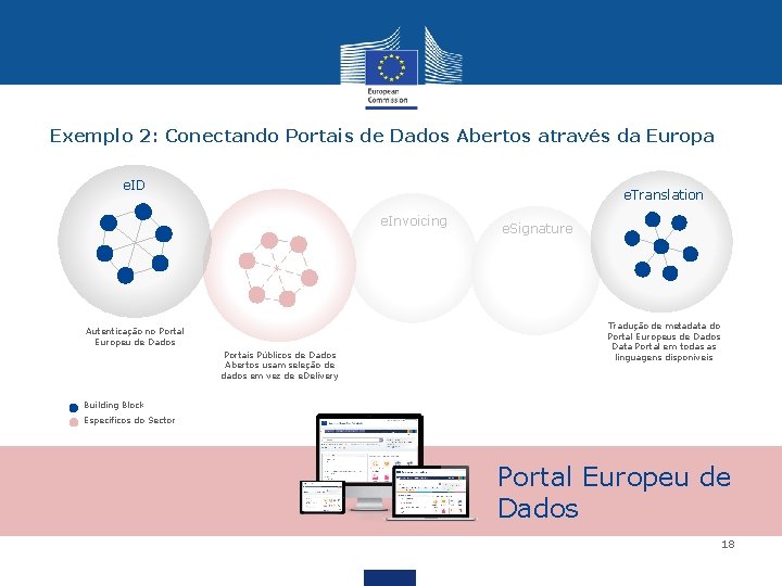 Exemplo 2: Conectando Portais de Dados Abertos através da Europa e. ID e. Translation