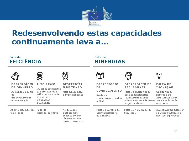 Redesenvolvendo estas capacidades continuamente leva a… Falta de EFICIÊNCIA DESPERDÍCIO DE DINHEIRO ALTO RISCO