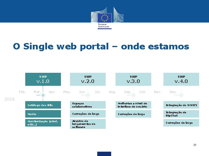 O Single web portal – onde estamos SWP v. 1. 0 Feb. Mar. Apr.