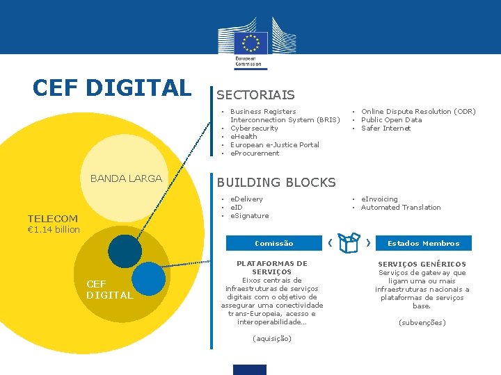 CEF DIGITAL SECTORIAIS • Business Registers Interconnection System (BRIS) • Cybersecurity • e. Health