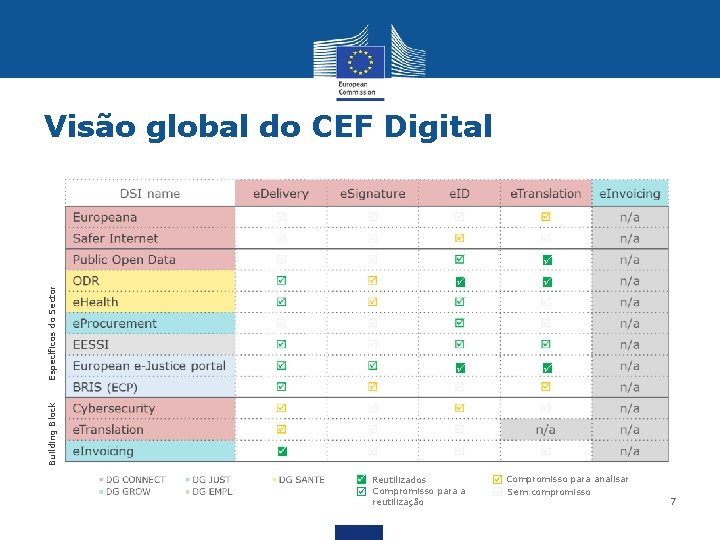 Visão global do CEF Digital Building Block Específicos do Sector Reutilizados Compromisso para a