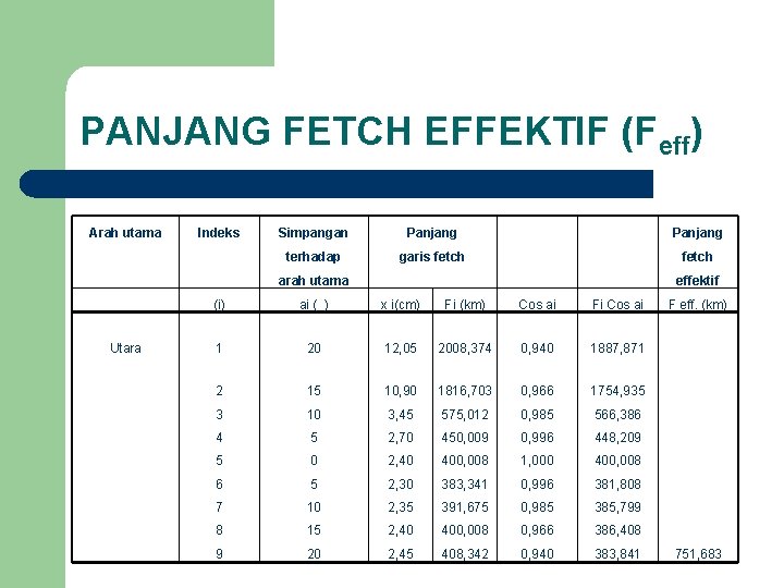 PANJANG FETCH EFFEKTIF (Feff) Arah utama Indeks Simpangan Panjang terhadap garis fetch Panjang fetch