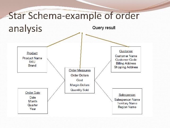 Star Schema-example of order analysis Query result 
