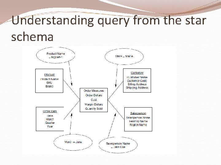 Understanding query from the star schema 