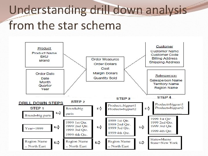 Understanding drill down analysis from the star schema 