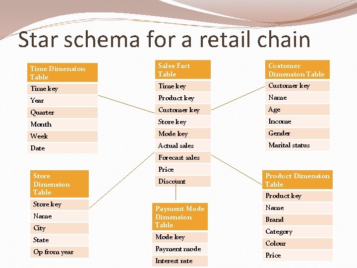 Star schema for a retail chain Time Dimension Table Sales Fact Table Customer Dimension