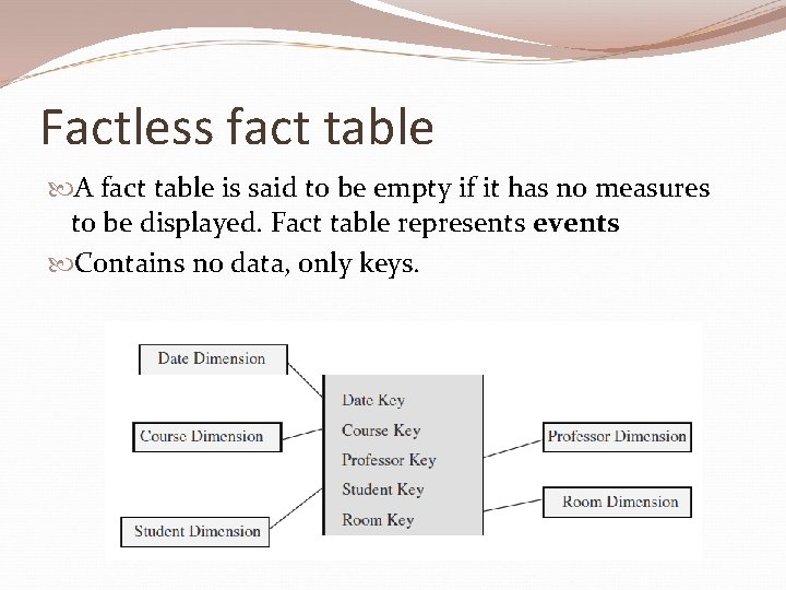 Factless fact table A fact table is said to be empty if it has
