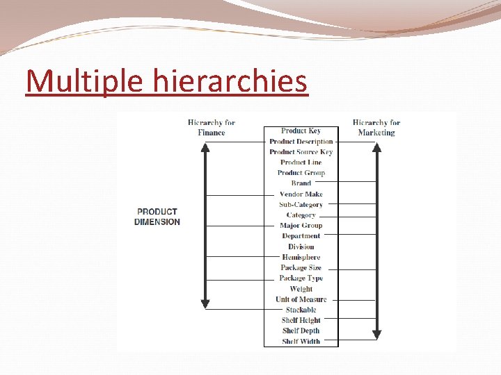 Multiple hierarchies 