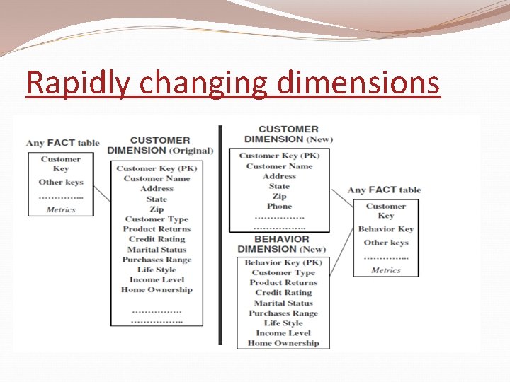 Rapidly changing dimensions 