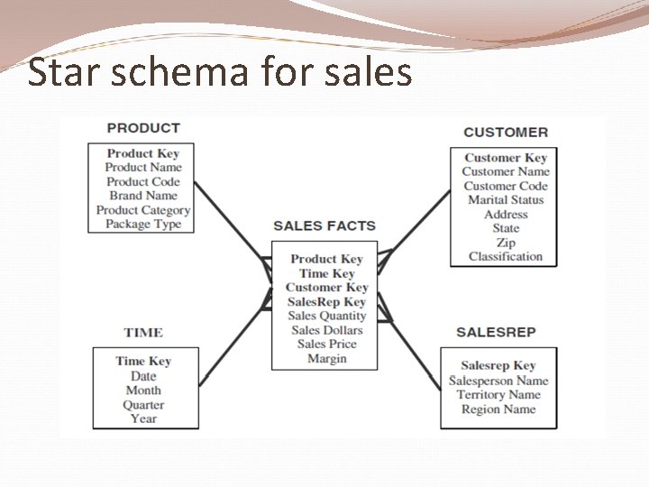 Star schema for sales 