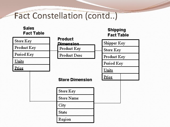 Fact Constellation (contd. . ) Sales Fact Table Store Key Product Key Period Key