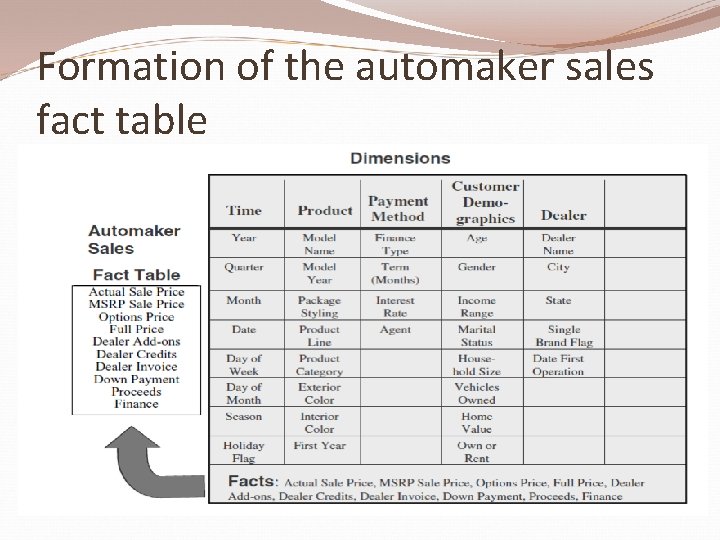 Formation of the automaker sales fact table 