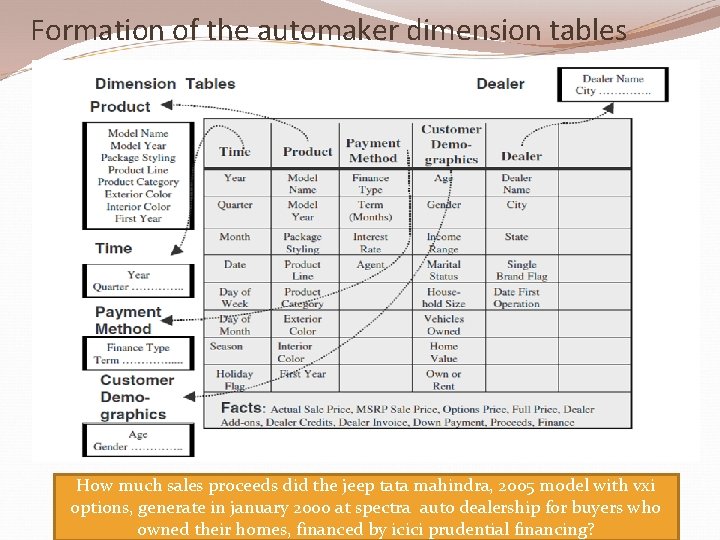 Formation of the automaker dimension tables How much sales proceeds did the jeep tata