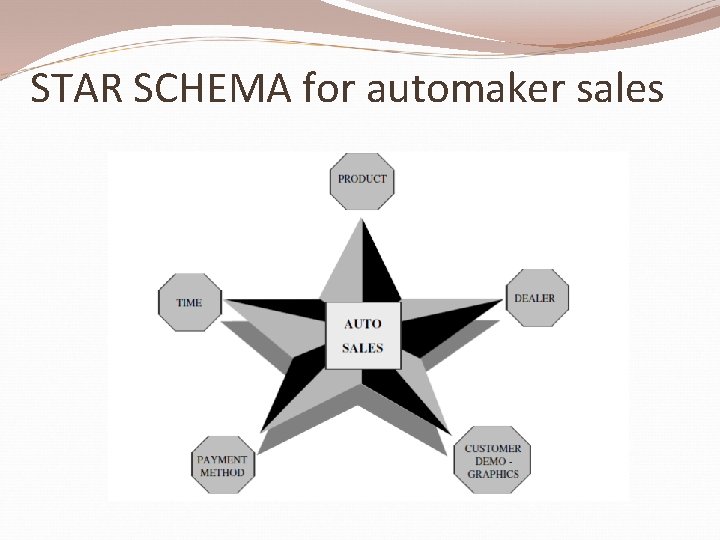 STAR SCHEMA for automaker sales 