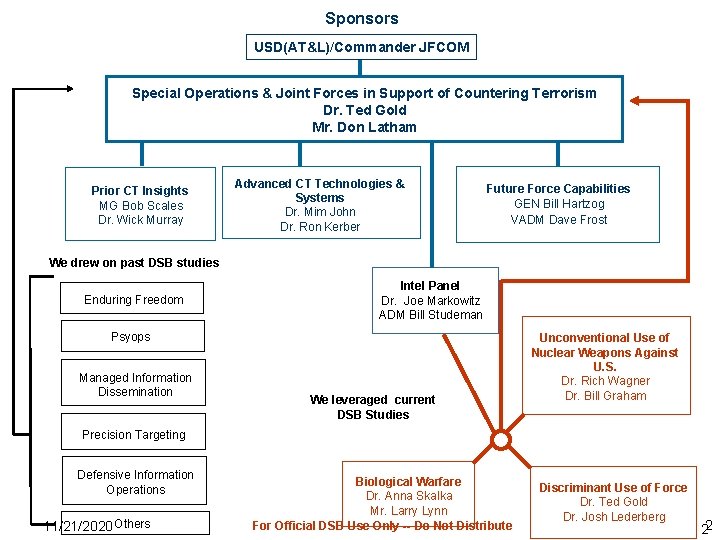 Sponsors USD(AT&L)/Commander JFCOM Special Operations & Joint Forces in Support of Countering Terrorism Dr.