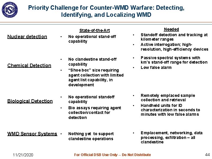 Priority Challenge for Counter-WMD Warfare: Detecting, Identifying, and Localizing WMD Nuclear detection • •