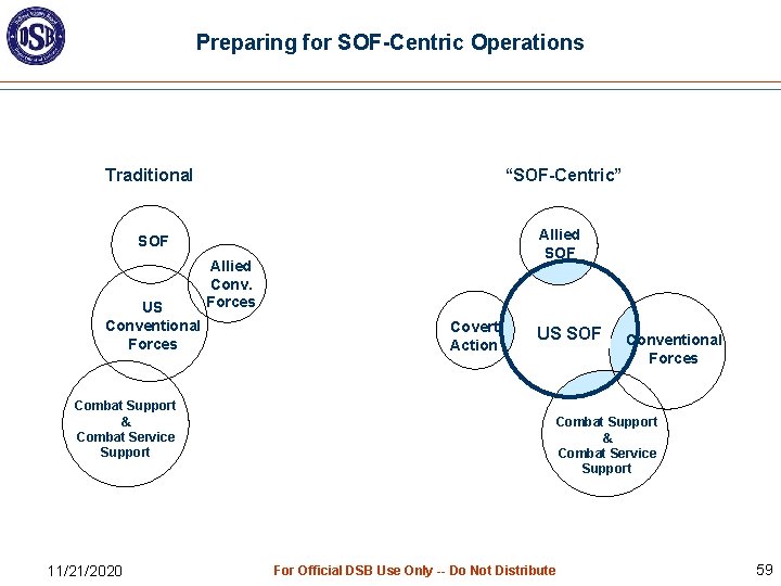 Preparing for SOF-Centric Operations Traditional “SOF-Centric” SOF Allied SOF US Conventional Forces Combat Support