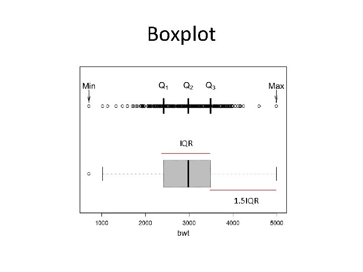 Boxplot IQR 1. 5 IQR 