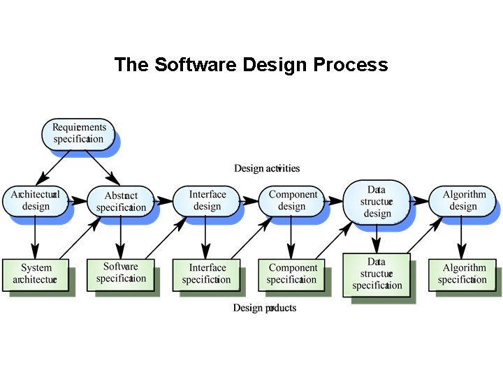 The Software Design Process 