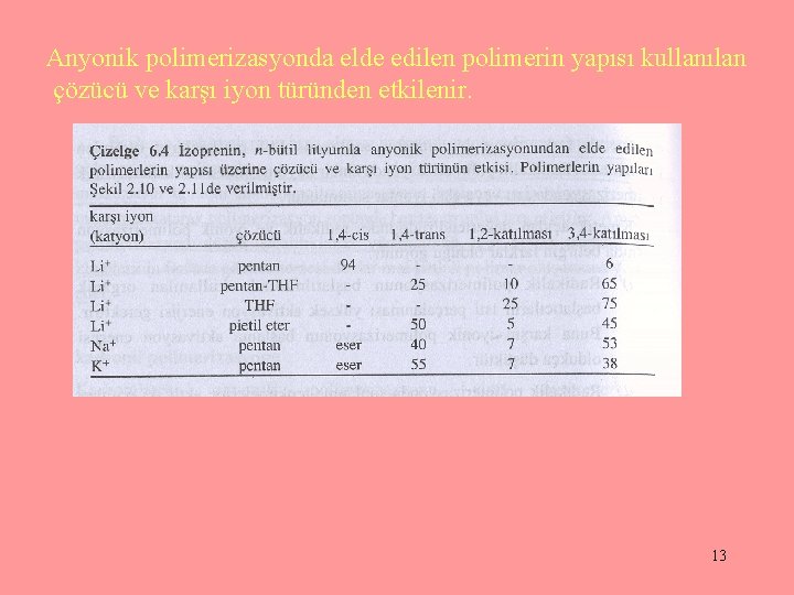 Anyonik polimerizasyonda elde edilen polimerin yapısı kullanılan çözücü ve karşı iyon türünden etkilenir. 13