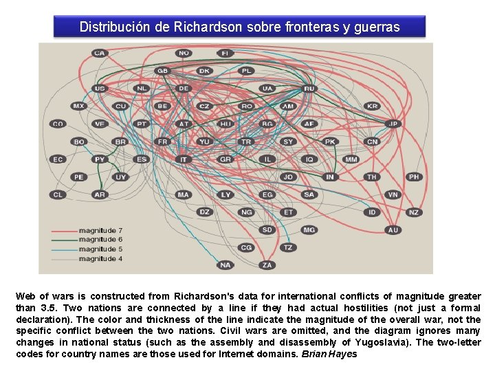 Distribución de Richardson sobre fronteras y guerras Web of wars is constructed from Richardson's
