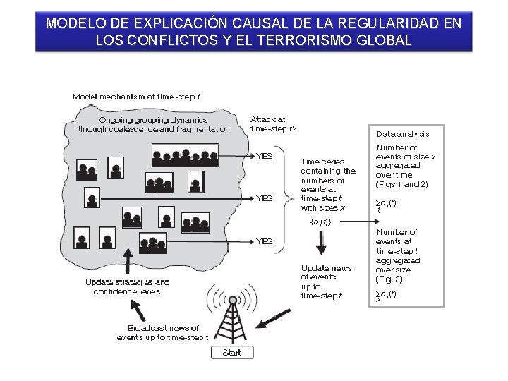 MODELO DE EXPLICACIÓN CAUSAL DE LA REGULARIDAD EN LOS CONFLICTOS Y EL TERRORISMO GLOBAL