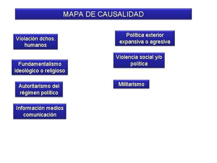 MAPA DE CAUSALIDAD Violación dchos. humanos Fundamentalismo ideológico o religioso Autoritarismo del régimen político