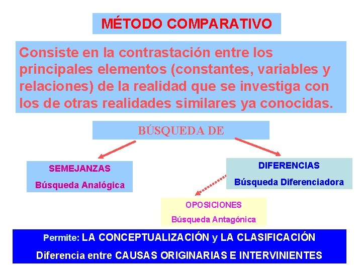 MÉTODO COMPARATIVO Consiste en la contrastación entre los principales elementos (constantes, variables y relaciones)