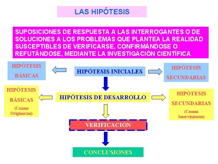 LAS HIPÓTESIS SUPOSICIONES DE RESPUESTA A LAS INTERROGANTES O DE SOLUCIONES A LOS PROBLEMAS