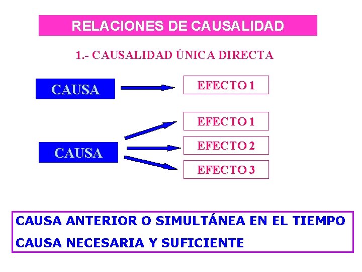 RELACIONES DE CAUSALIDAD 1. - CAUSALIDAD ÚNICA DIRECTA CAUSA EFECTO 1 CAUSA EFECTO 2