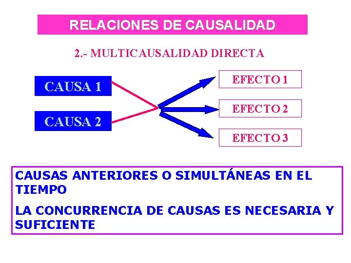 RELACIONES DE CAUSALIDAD 2. - MULTICAUSALIDAD DIRECTA CAUSA 1 CAUSA 2 EFECTO 1 EFECTO
