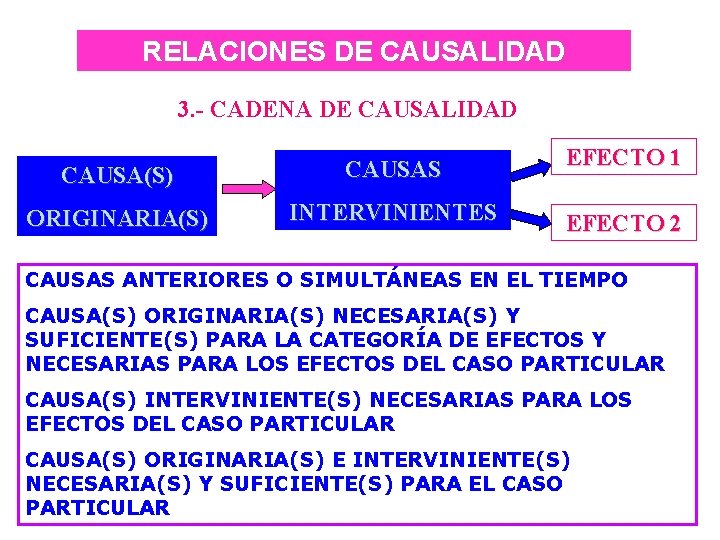 RELACIONES DE CAUSALIDAD 3. - CADENA DE CAUSALIDAD CAUSA(S) CAUSAS EFECTO 1 ORIGINARIA(S) INTERVINIENTES